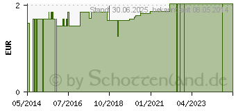 Preistrend fr KANLENEIMER 1 l gelb (09897285)