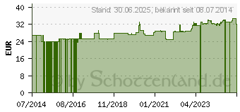 Preistrend fr KUPFEROROTAT GPH Kapseln (09899189)