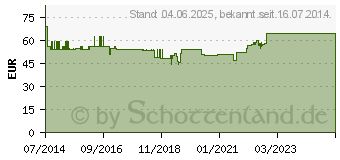 Preistrend fr UBIQUINOL 50 mg Kapseln (09899746)