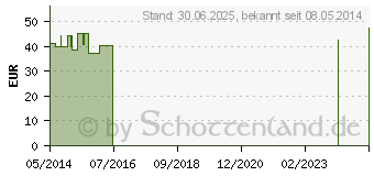 Preistrend fr NATURAFIT Ubiquinol 50 mg Kapseln (09899829)