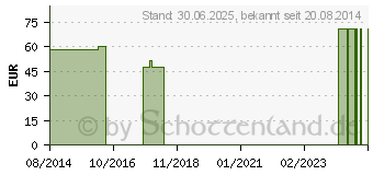 Preistrend fr DANSAC NL 1 Ileob.1t.konv.10-24 mini haut (09900805)