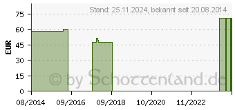 Preistrend fr DANSAC NL 1 Ileob.1t.konv.10-24 mini tra. (09900917)