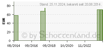 Preistrend fr DANSAC NL 1 Ileob.1t.konv.10-37 midi tra. (09900952)