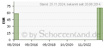 Preistrend fr DANSAC NL 1 Ileob.1t.konv.10-46 midi tra. (09900981)