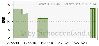 Preistrend fr DANSAC NL 1 Ileob.1t.konv.50-59 maxi tra. (09901012)