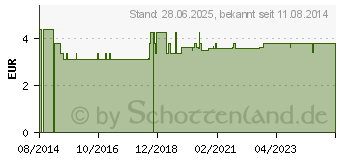 Preistrend fr SENSILIND Duschgel (09902098)