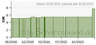 Preistrend fr SENSILIND Hautpflegel (09902170)