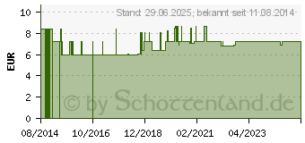 Preistrend fr SENSILIND Krperlotion (09902201)