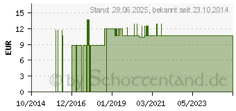 Preistrend fr SENSILIND Krperlotion Euroflasche (09902218)