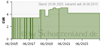 Preistrend fr SENSILIND Hautfluid Gel (09902230)