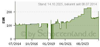 Preistrend fr ASKINA Zinkleimbinde 8 cmx7 m (09914500)