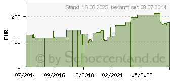 Preistrend fr ASKINA Kurzzugbinde 12 cmx5 m (09914894)