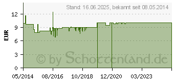 Preistrend fr WARMUP Himbeer Massagel (09916019)