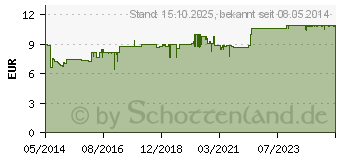 Preistrend fr ALLPRESAN Fu spezial Nr.7 Nageltinktur (09917220)