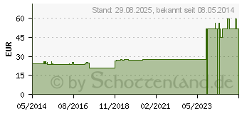 Preistrend fr CARBONYLGRUPPEN comp. SSR Ampullen (09918024)