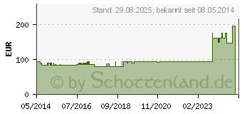 Preistrend fr CARBONYLGRUPPEN comp. SSR Ampullen (09918030)