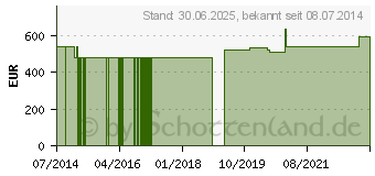 Preistrend fr L-ORNITHIN/L-TYROSIN 3:2 GPH Kapseln (09918685)