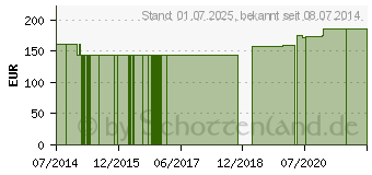 Preistrend fr LYCOPIN 3 mg GPH Kapseln (09919029)