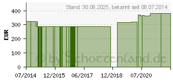 Preistrend fr LYCOPIN 3 mg GPH Kapseln (09919035)