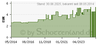 Preistrend fr DR.KOTTAS Orangenbltentee Filterbeutel (09919549)