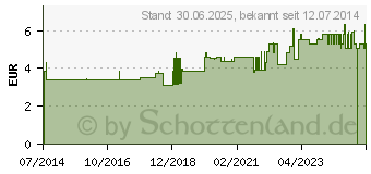 Preistrend fr DR.KOTTAS Entschlackungstee Filterbeutel (09919644)