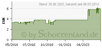 Preistrend fr DR.KOTTAS Entwsserungstee Filterbeutel (09919650)