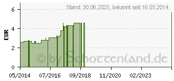 Preistrend fr DR.KOTTAS Ceylon Gold Filterbeutel (09919727)