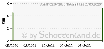 Preistrend fr ORANGENBLTENTEE Dr.KOTTAS Filterbeutel (09919845)