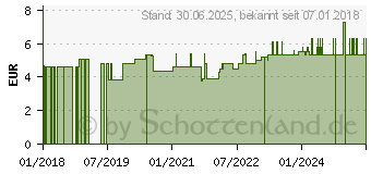 Preistrend fr ENTWSSERUNGSTEE Dr.KOTTAS Filterbeutel (09919957)