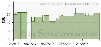 Preistrend fr BOSO clinicus II D60mm m.Klettmansch.f.Erwachsene (09920392)