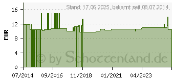 Preistrend fr ALBUSTIX Teststreifen (09920529)