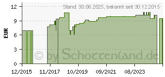 Preistrend fr LEUKOSILK 2,5 cmx5 m Blisterkarte (09920618)