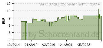 Preistrend fr GLUCOSE Harntest Teststreifen (09920676)