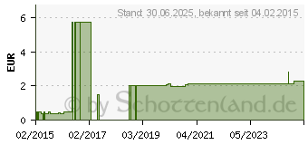 Preistrend fr KLEBE-URINBEUTEL fr Kinder steril (09920742)