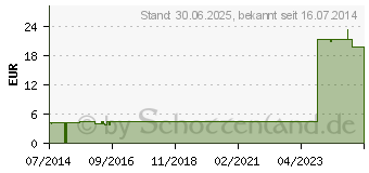 Preistrend fr KLEBE-URINBEUTEL fr Kinder steril (09920759)