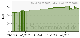 Preistrend fr DISCUS compositum LT ad us.vet.Ampullen (09921322)