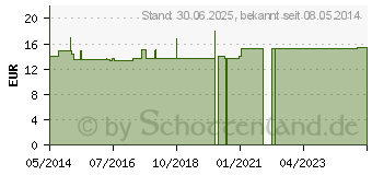 Preistrend fr DONA 1500 mg Plv.z.Her.e.Lsg.z.Einnehmen Beutel (09921492)