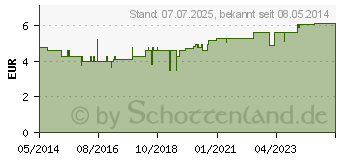 Preistrend fr RHEUBALMIN Muskel-Gel (09922095)