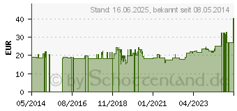 Preistrend fr AQUA BIDEST Spllsung (09922132)