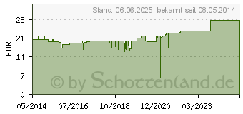 Preistrend fr PRAELASAN Pulver (09922267)