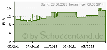 Preistrend fr SIKAPUR Kieselsure Softgel-Kapseln mit Biotin (09923812)