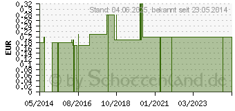 Preistrend fr URINBECHER 125 ml gradu.beschr.roter Schnappdeckel (09927023)