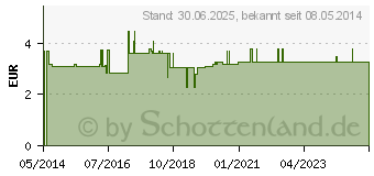 Preistrend fr ZECKENSCHLINGE (09927112)