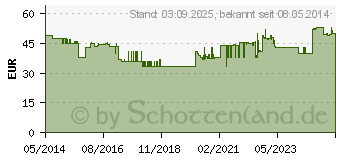 Preistrend fr BEURER GL40 Blutzuckerteststreifen (09929683)