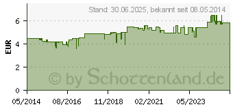 Preistrend fr KNEIPP Weidorn Dragees (09929909)