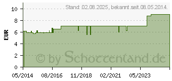 Preistrend fr PEKANA Komplex Nr.16 spag.Peka Globuli (09931639)