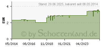 Preistrend fr SAGELLA poligyn Reinigunstcher f.die Intimpflege (09932567)