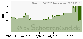 Preistrend fr TUBIFAST 2-Way Stretch 5 cmx10 m grn (09932716)