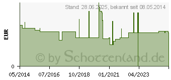 Preistrend fr SEBAMED Wellness Dusche (09935229)