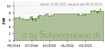 Preistrend fr ANDREA Albrecht Fupflegecreme (09935353)